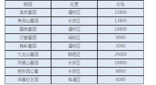 西安現(xiàn)在買(mǎi)個(gè)公墓需要多少錢(qián)？公墓價(jià)格現(xiàn)在大概多少錢(qián)呢？